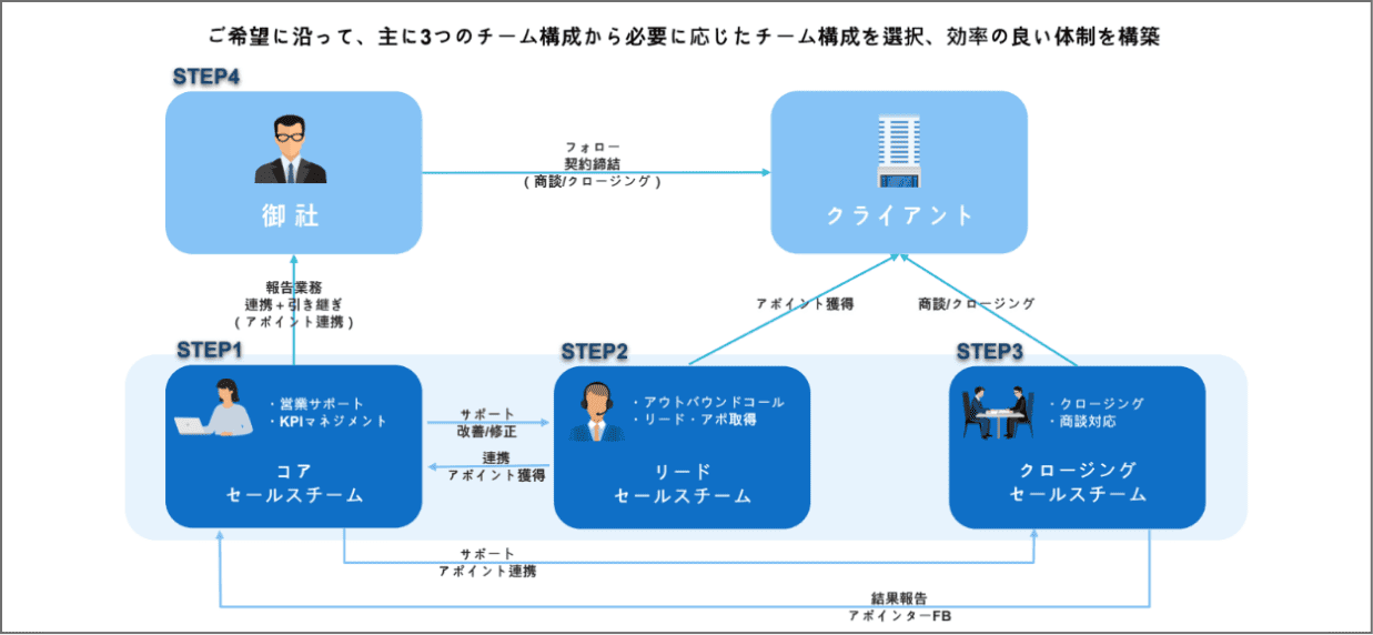 一気通貫してご支援