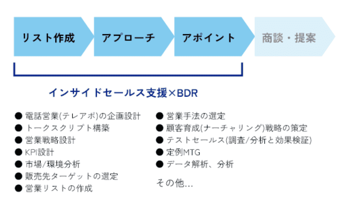 CTI×BIを活用した架電データの解析