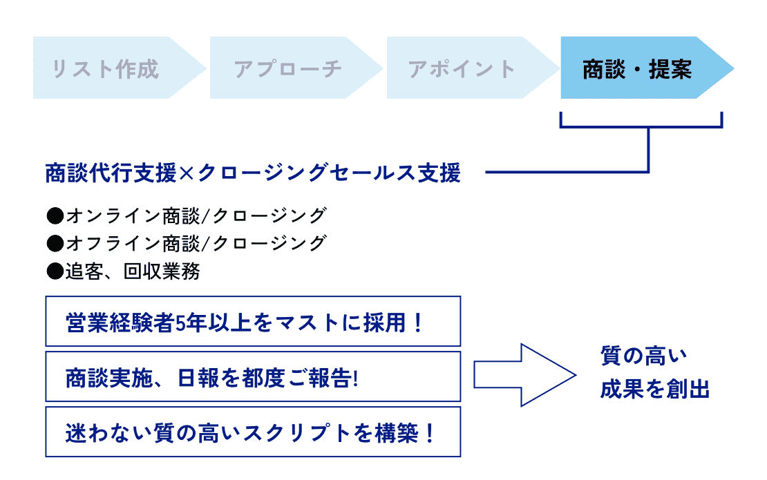 一気通貫してご支援