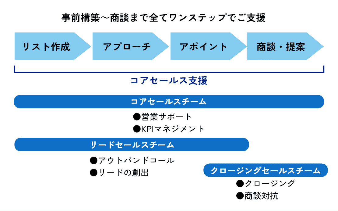 コアセールス支援