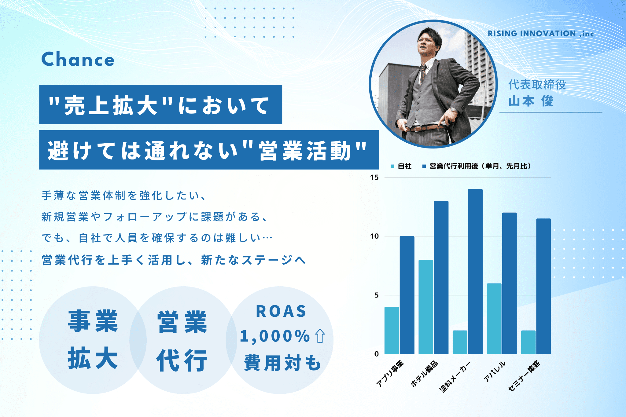 営業代行とは -売上拡大において避けては通れない”営業活動”をフルサポート-